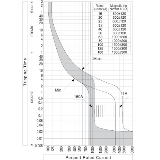 Prekidač Kompakt / sklopka 3P 160/3LF 63A 3P Eti ETIBREAK