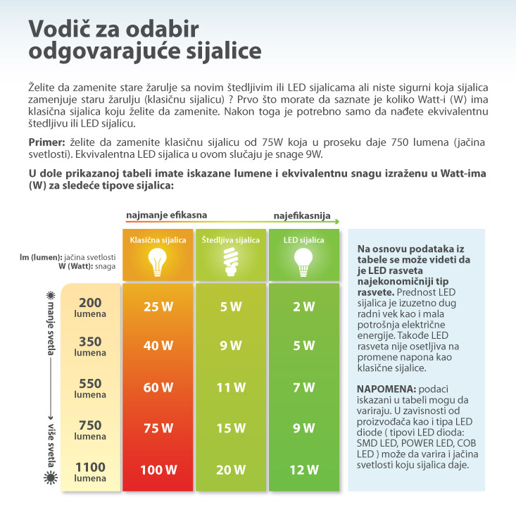 LED sijalica za frižider dnevno svetlo 2.3W LFS05W-E14/3