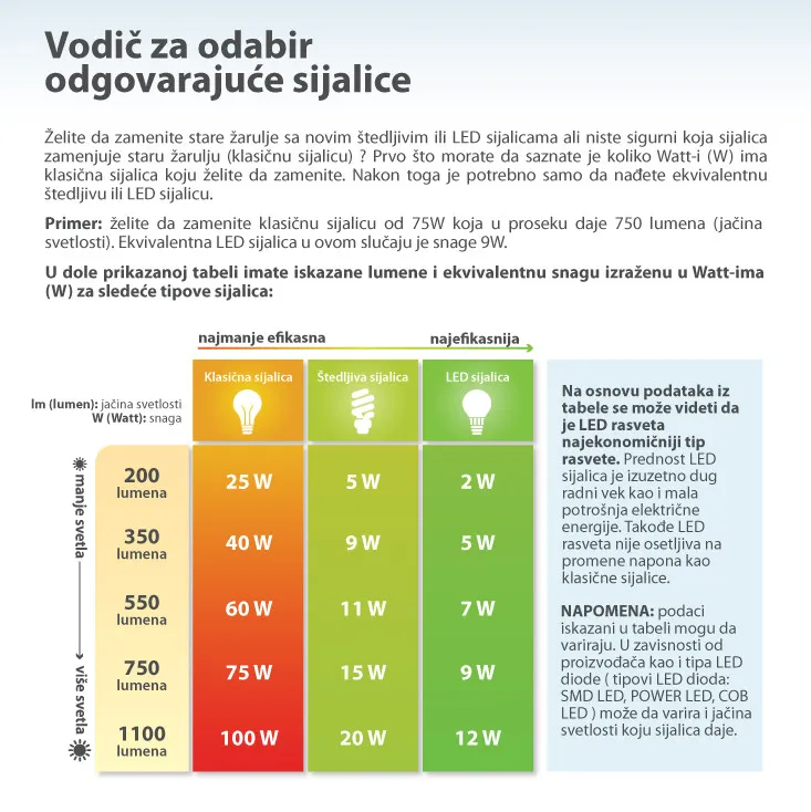 LED sijalica za frižider dnevno svetlo 2.3W LFS05W-E14/3