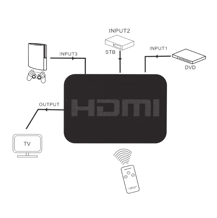 HDMI svič CMP-HDMI/SW3P